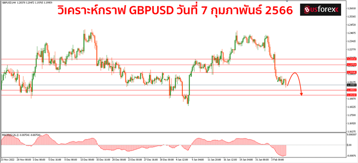 GBPUSD วันที่ 7 กุมภาพันธ์ 2566