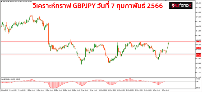GBPJPY วันที่ 7 กุมภาพันธ์ 2566