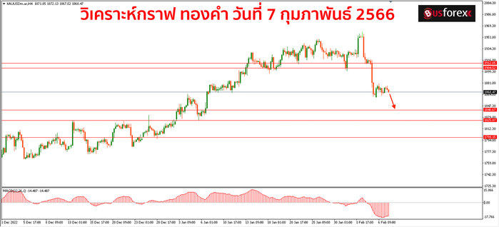 XAUUSD วันที่ 7 กุมภาพันธ์ 2566