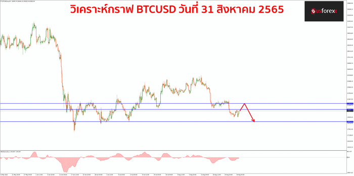 BTCUSD 31 สิงหาคม 2565