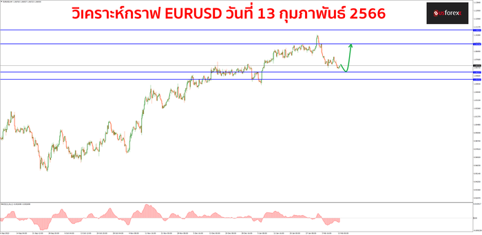 EURUSD วันที่ 13 กุมภาพันธ์ 2566
