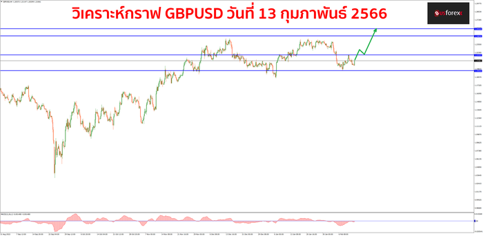 GBPUSD วันที่ 13 กุมภาพันธ์ 2566