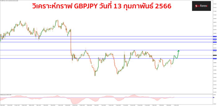 GBPJPY วันที่ 13 กุมภาพันธ์ 2566