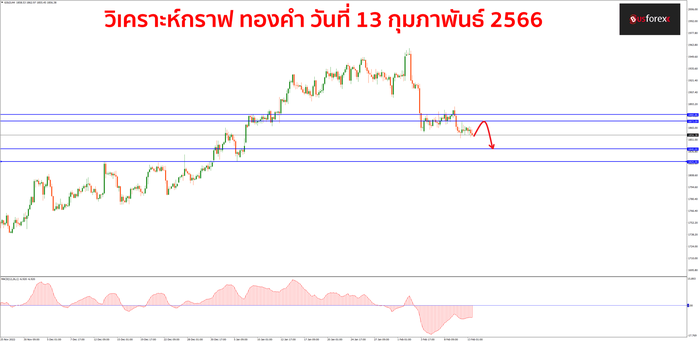 XAUUSD วันที่ 13 กุมภาพันธ์ 2566