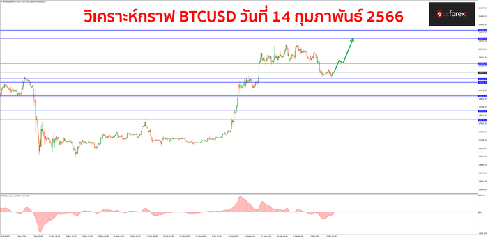 BTCUSD วันที่ 14 กุมภาพันธ์ 2566