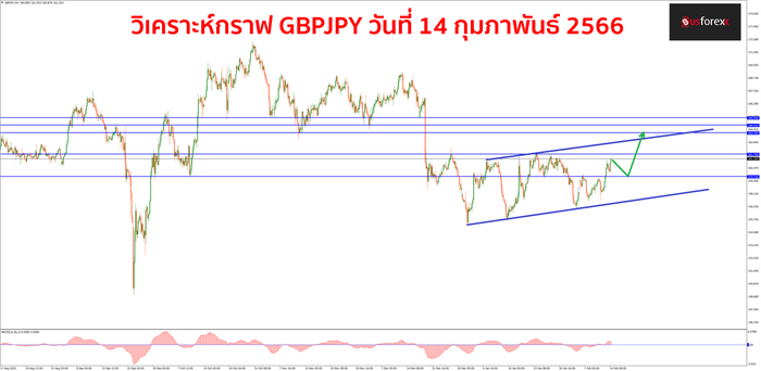 GBPJPY วันที่ 14 กุมภาพันธ์ 2566