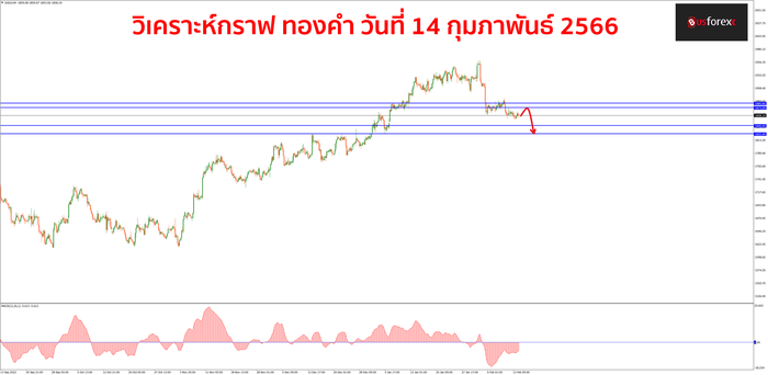 XAUUSD วันที่ 14 กุมภาพันธ์ 2566