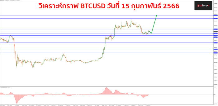 BTCUSD วันที่ 15 กุมภาพันธ์ 2566