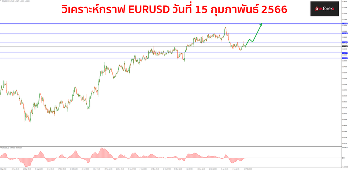 EURUSD วันที่ 15 กุมภาพันธ์ 2566 1