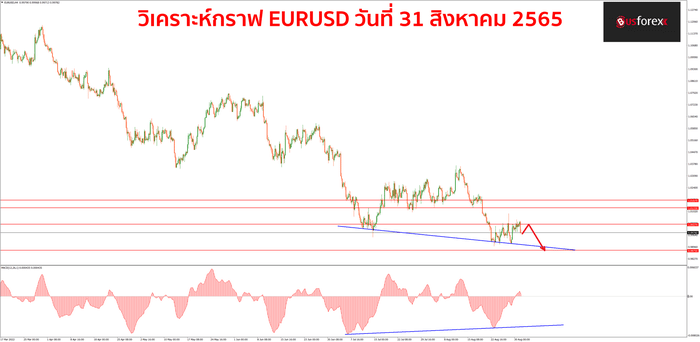 EURUSD 31 สิงหาคม 2565