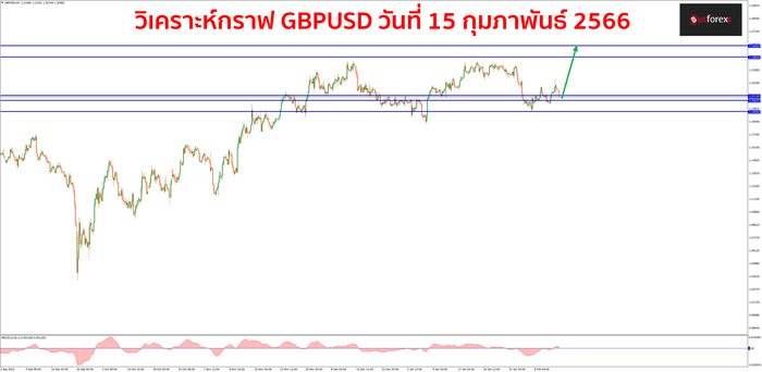 GBPUSD วันที่ 15 กุมภาพันธ์ 2566 1 GBPUSD วันที่ 15 กุมภาพันธ์ 2566 1