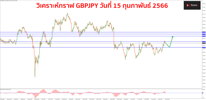GBPJPY วันที่ 15 กุมภาพันธ์ 2566 1
