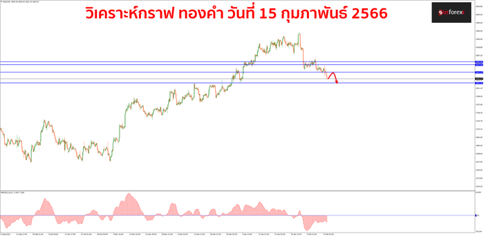 XAUUSD วันที่ 15 กุมภาพันธ์ 2566 1