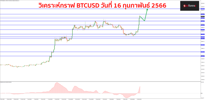BTCUSD วันที่ 16 กุมภาพันธ์ 2566