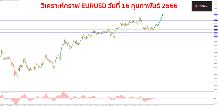 EURUSD วันที่ 16 กุมภาพันธ์ 2566 1