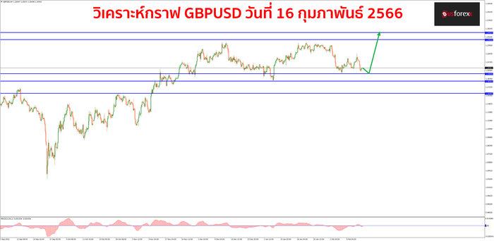 GBPUSD วันที่ 16 กุมภาพันธ์ 2566