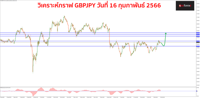 GBPJPY วันที่ 16 กุมภาพันธ์ 2566 1