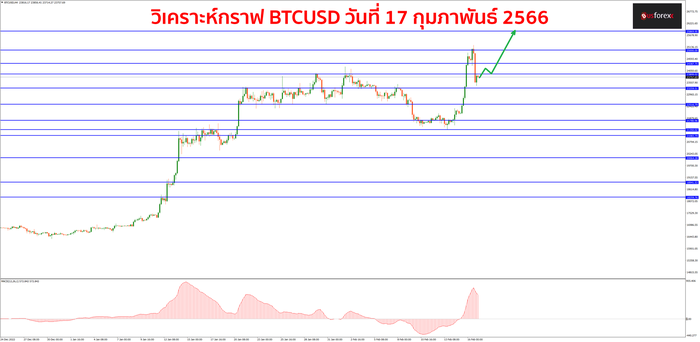 BTCUSD วันที่ 17 กุมภาพันธ์ 2566