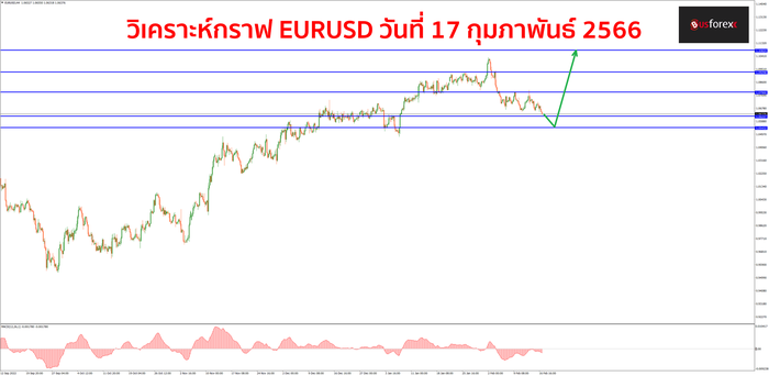 EURUSD วันที่ 17 กุมภาพันธ์ 2566 1