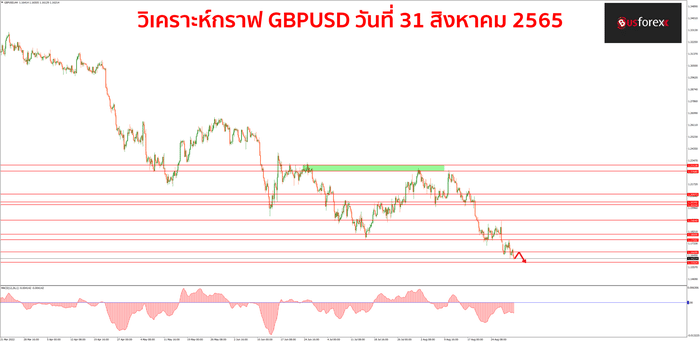 GBPUSD 31 สิงหาคม 2565