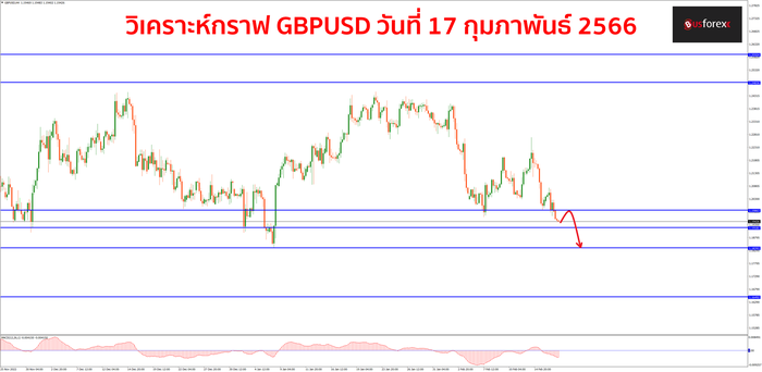 GBPUSD วันที่ 17 กุมภาพันธ์ 2566 1