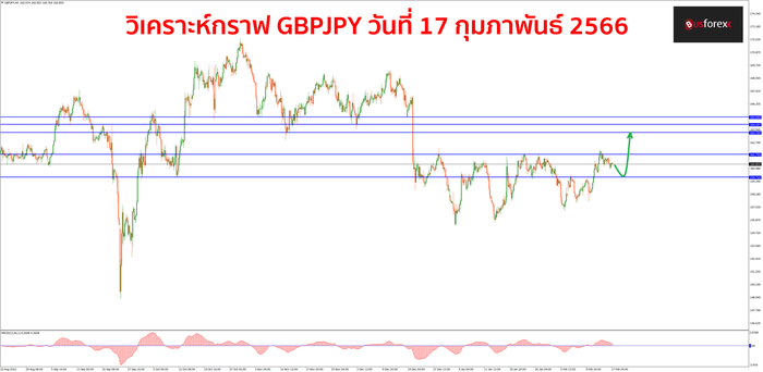 GBPJPY วันที่ 17 กุมภาพันธ์ 2566