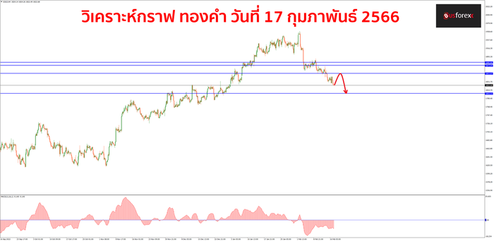 XAUUSD วันที่ 17 กุมภาพันธ์ 2566 1