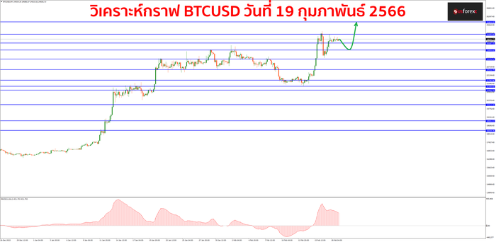 BTCUSD วันที่ 19 กุมภาพันธ์ 2566