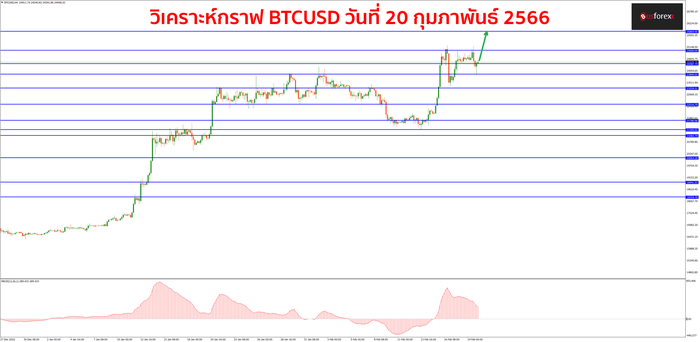 BTCUSD วันที่ 20 กุมภาพันธ์ 2566