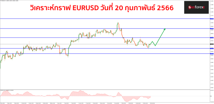 EURUSD วันที่ 20 กุมภาพันธ์ 2566 1