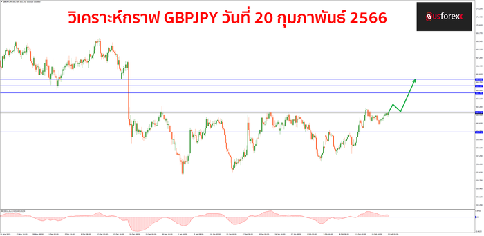 GBPJPY วันที่ 20 กุมภาพันธ์ 2566 1