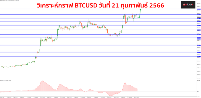 BTCUSD วันที่ 21 กุมภาพันธ์ 2566