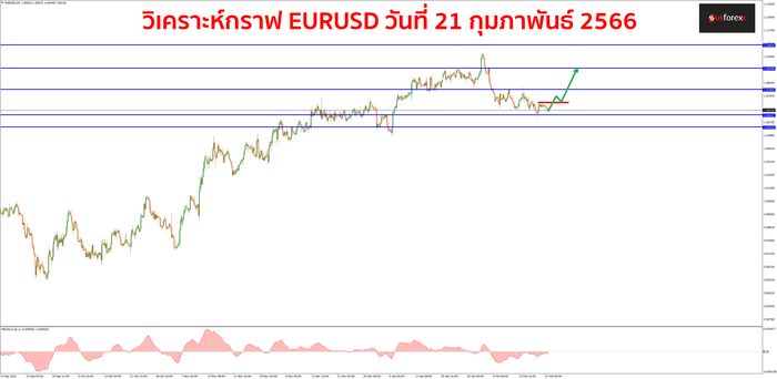 EURUSD วันที่ 21 กุมภาพันธ์ 2566