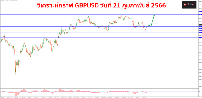 GBPUSD วันที่ 21 กุมภาพันธ์ 2566