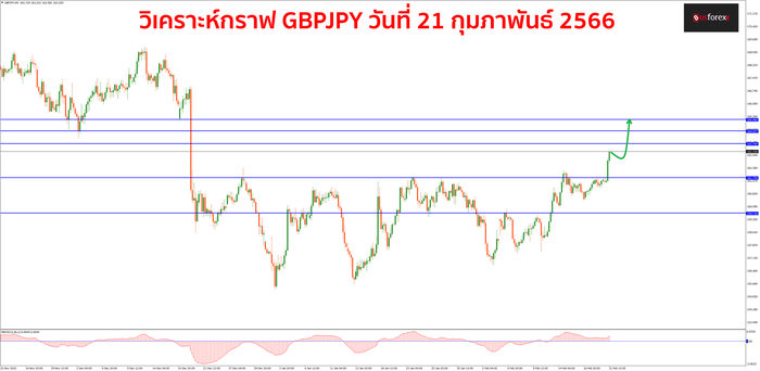 GBPJPY วันที่ 21 กุมภาพันธ์ 2566 1
