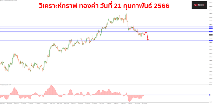 XAUUSD วันที่ 21 กุมภาพันธ์ 2566