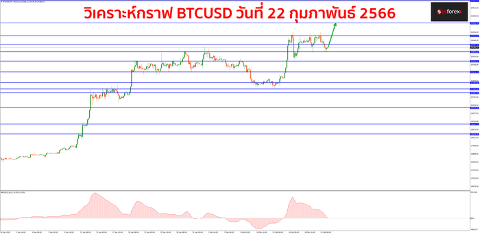 BTCUSD วันที่ 22 กุมภาพันธ์ 2566