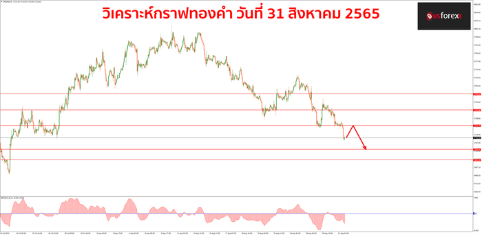 XAUUSD 31 สิงหาคม 2565