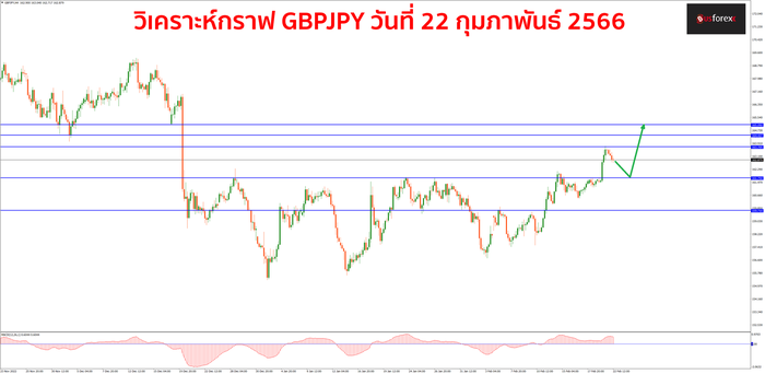 GBPJPY วันที่ 22 กุมภาพันธ์ 2566 1
