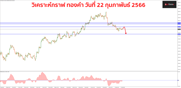 XAUUSD วันที่ 22 กุมภาพันธ์ 2566