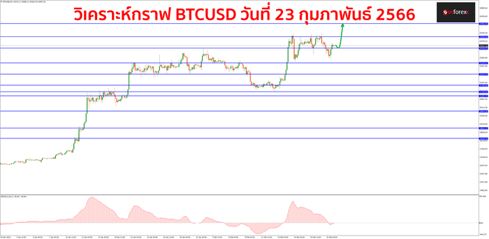 BTCUSD วันที่ 23 กุมภาพันธ์ 2566