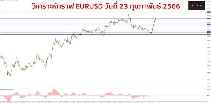 EURUSD วันที่ 23 กุมภาพันธ์ 2566 1