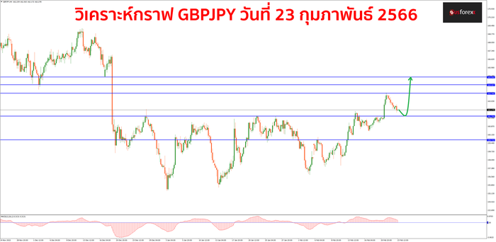 GBPJPY วันที่ 23 กุมภาพันธ์ 2566