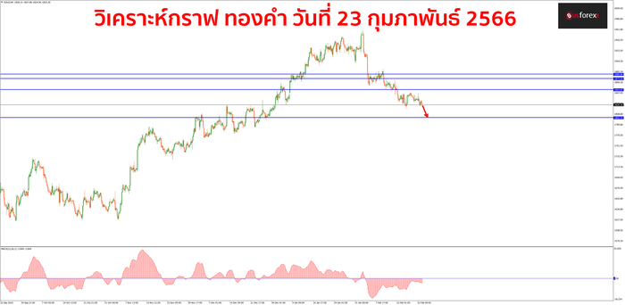 XAUUSD วันที่ 23 กุมภาพันธ์ 2566 1