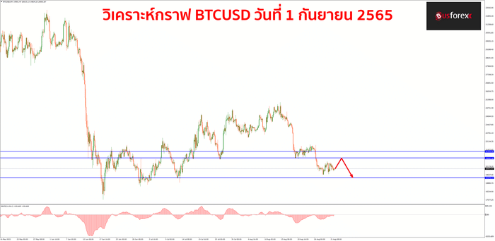 BTCUSD 1 กันยายน 2565