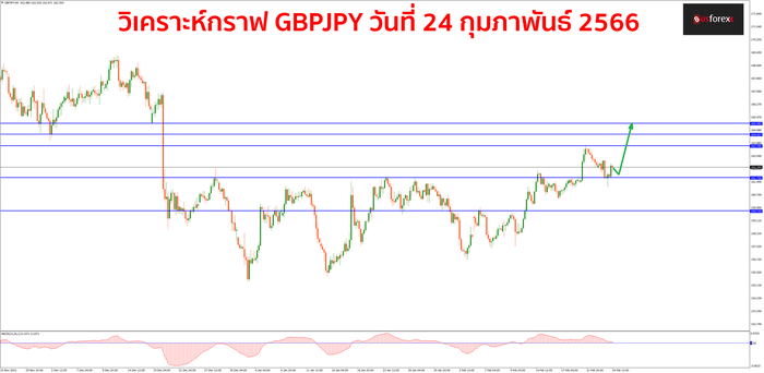 GBPJPY วันที่ 24 กุมภาพันธ์ 2566