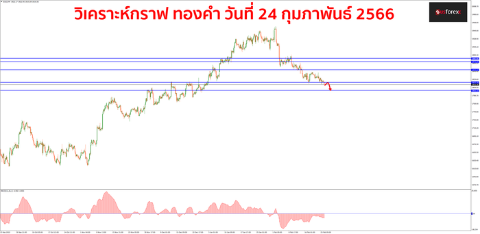 XAUUSD วันที่ 24 กุมภาพันธ์ 2566 1