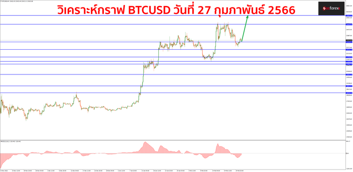 BTCUSD 27 กุมภาพันธ์ 2566