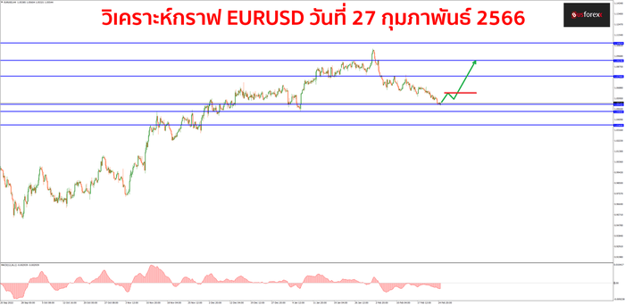 EURUSD 27 กุมภาพันธ์ 2566