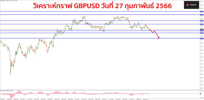 GBPUSD 27 กุมภาพันธ์ 2566 1